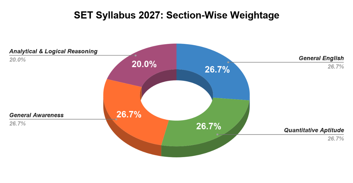 SET Exam 2027: Section-Wise Weightage 