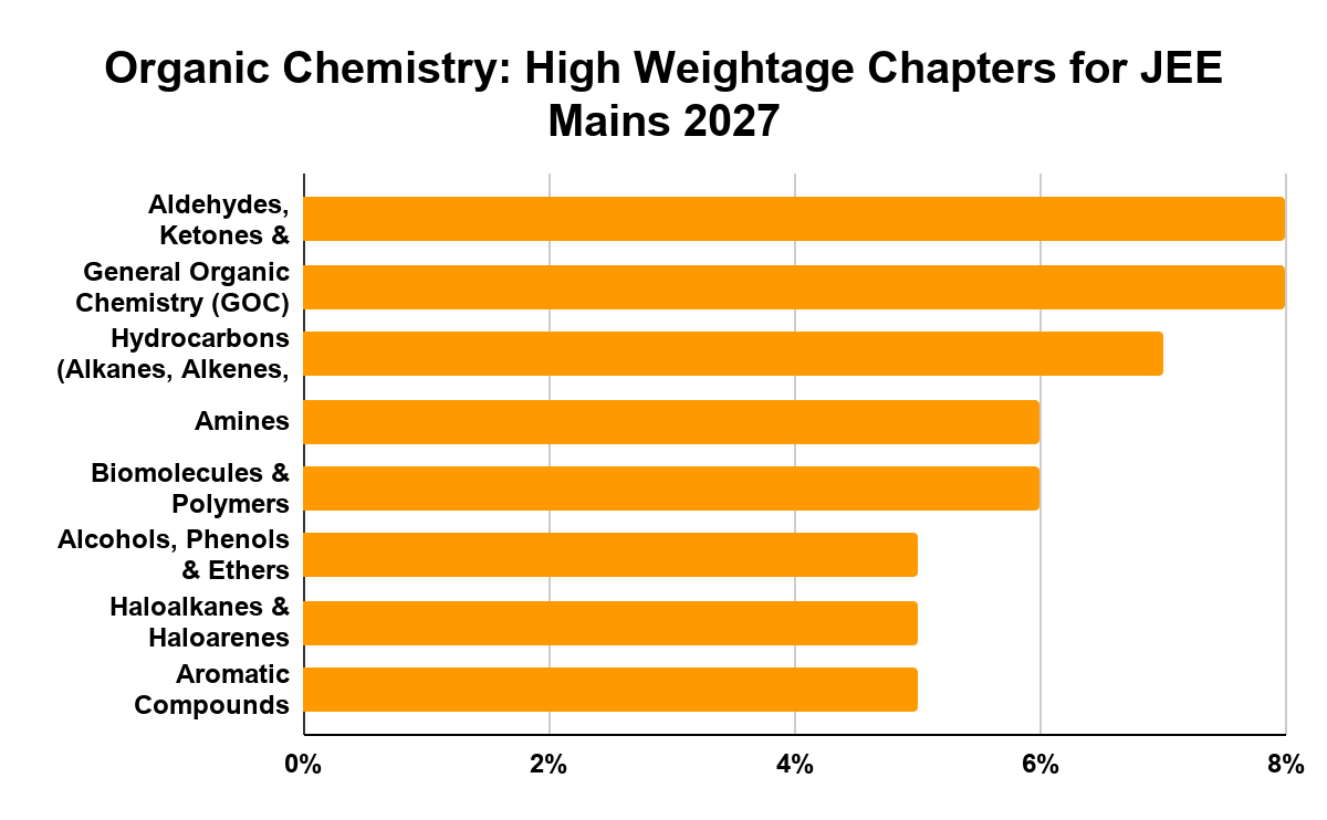 Organic Chemistry: High Weightage Chapters for JEE Mains 2027