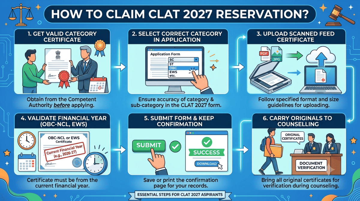 How to Claim CLAT 2027 Reservation?