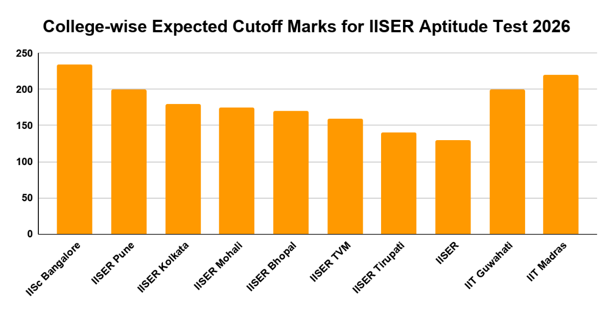 College-wise Expected Cutoff Marks for IISER Aptitude Test 2026
