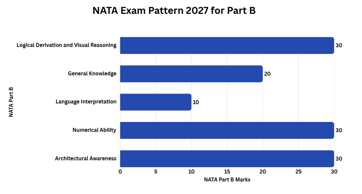 NATA Exam Pattern 2027: Important Topics for Part B (120 Marks)