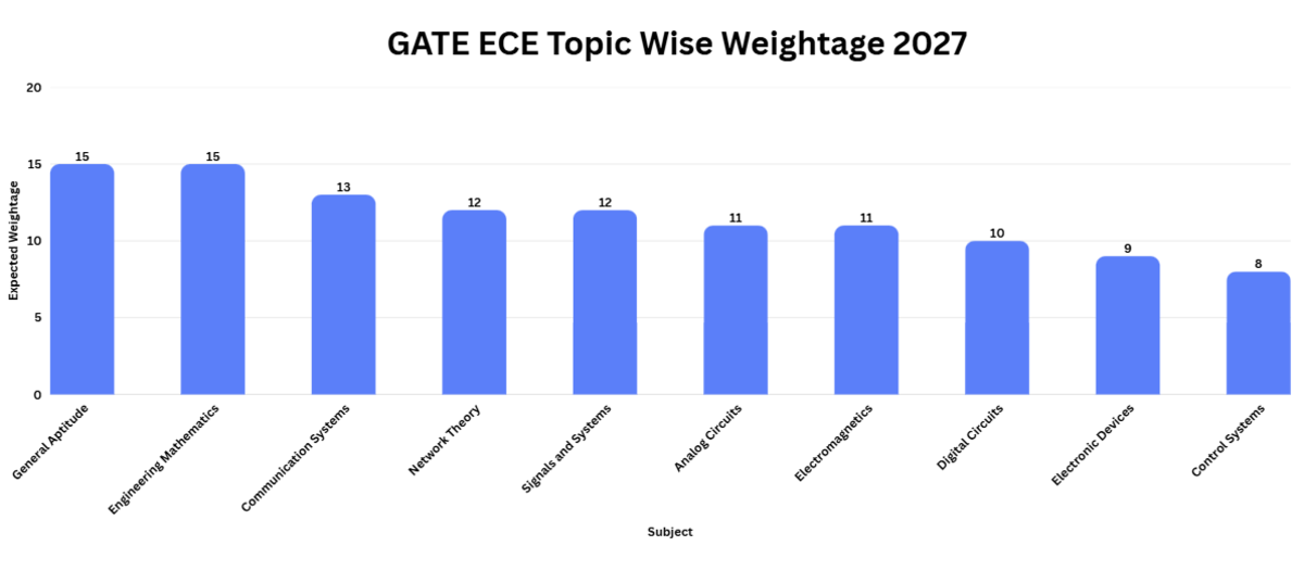 GATE ECE Topic Wise Weightage 2027 (Expected)