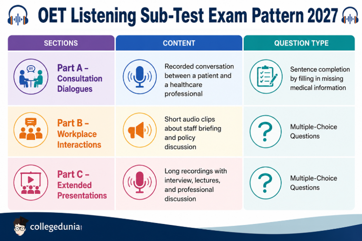 OET Listening Sub-Test Exam Pattern 2027