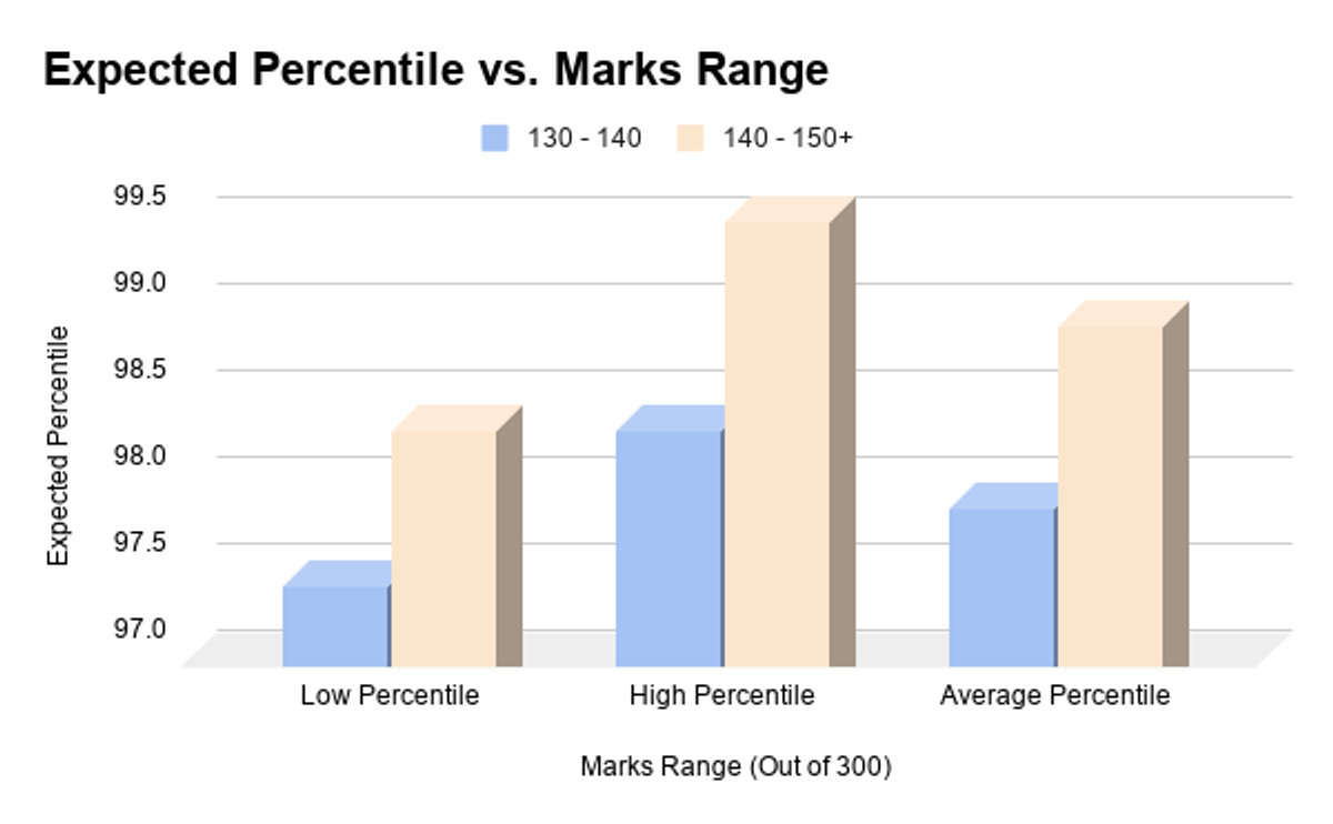 General Category Expected Percentile for 130-150 marks on April 20 MHT CET Shift 1, 2026