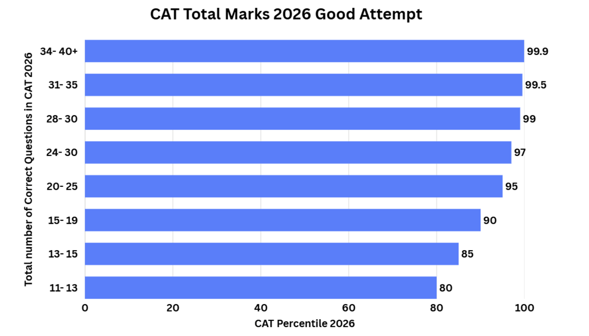 CAT Total Marks 2026 Good Attempt