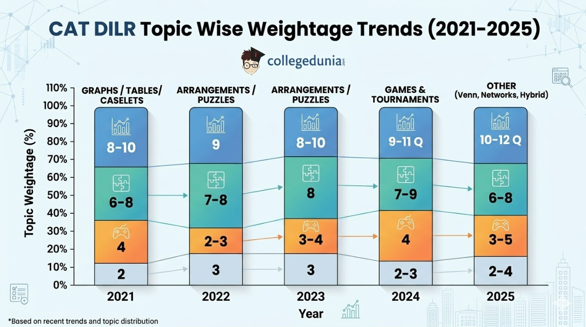 Previous Year CAT 2026 DILR Topic Wise Weightage (2025-2021 Analysis)
