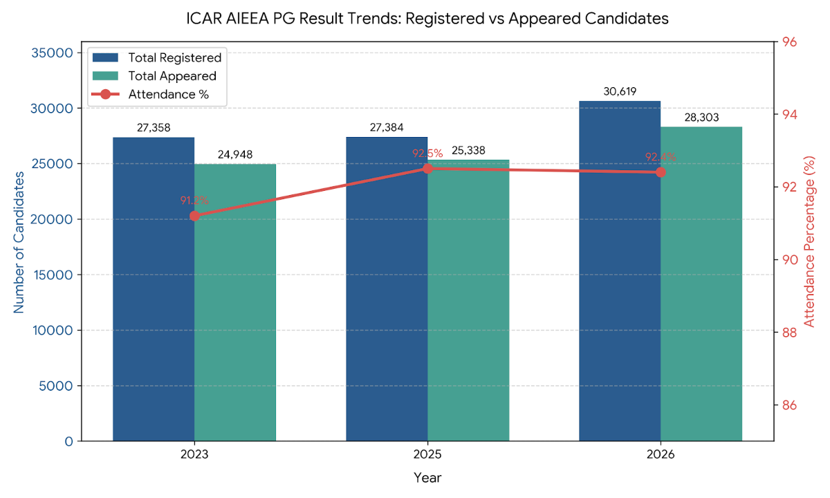 ICAR AIEEA PG Result 2027: Previous Years Trends