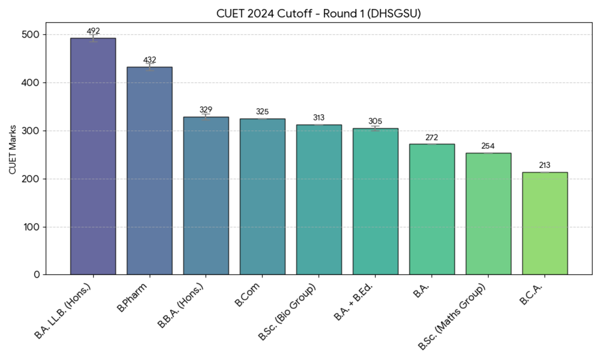 CUET 2024 Cut Off for Dr. Harisingh Gour Vishwavidyalaya