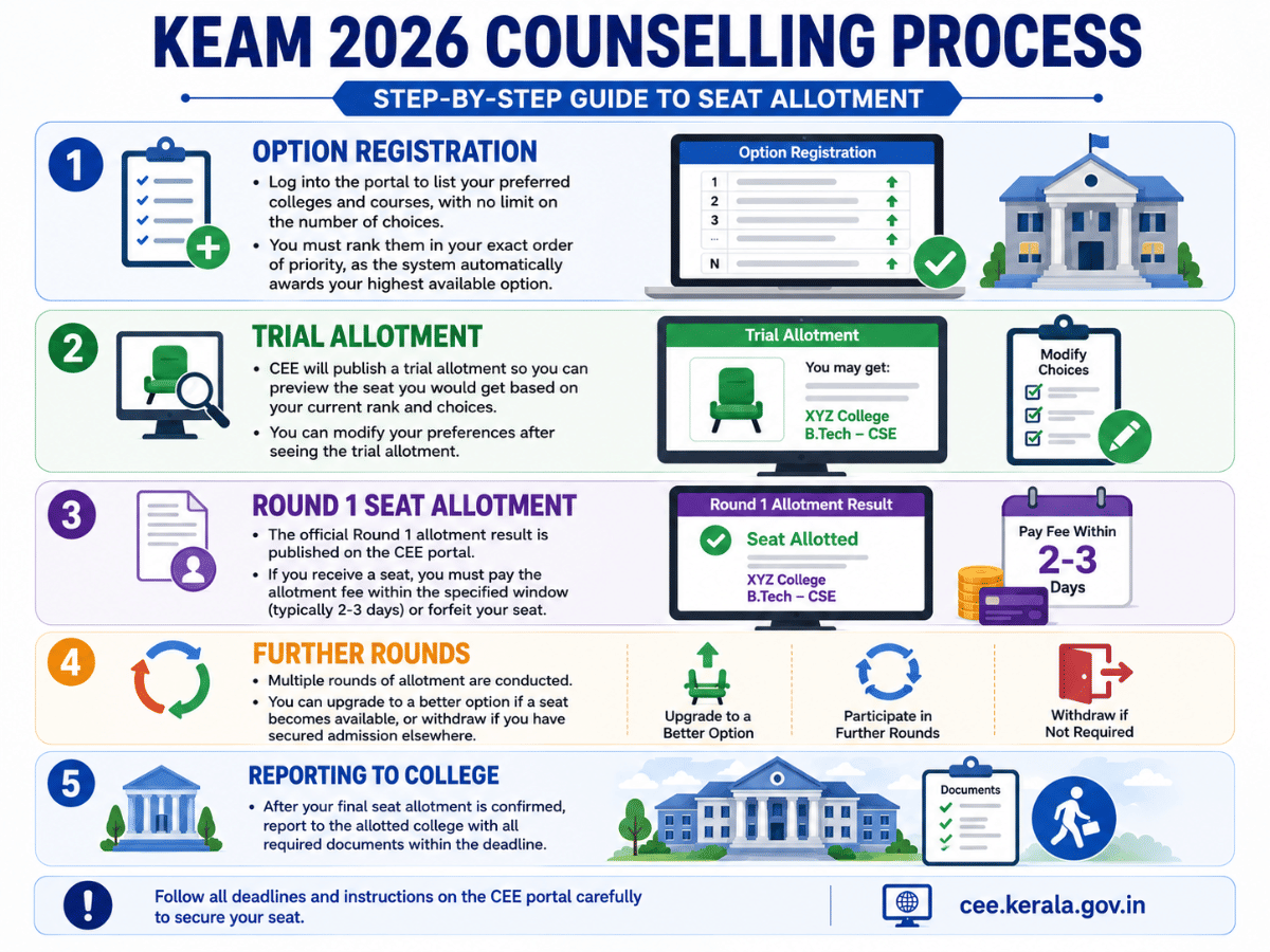 What to Do After KEAM Rank List 2026?
