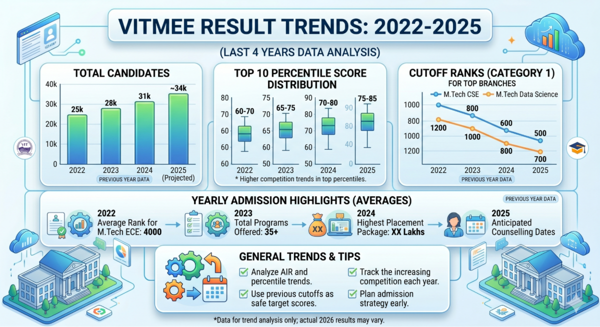 VITMEE 2026 Result: Previous Years’ Result Trends
