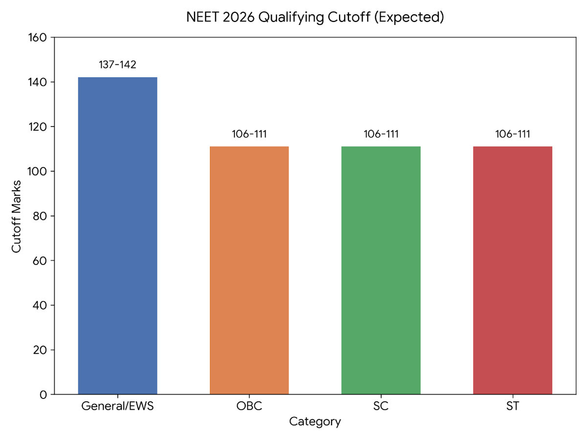 NEET UG 2026 Qualifying Cutoff