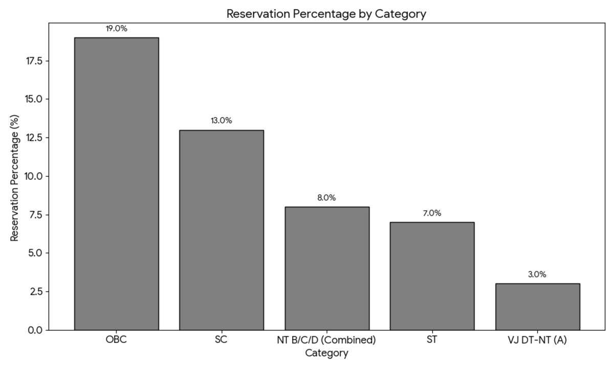 MHT CET 2026 Reservation Breakdown