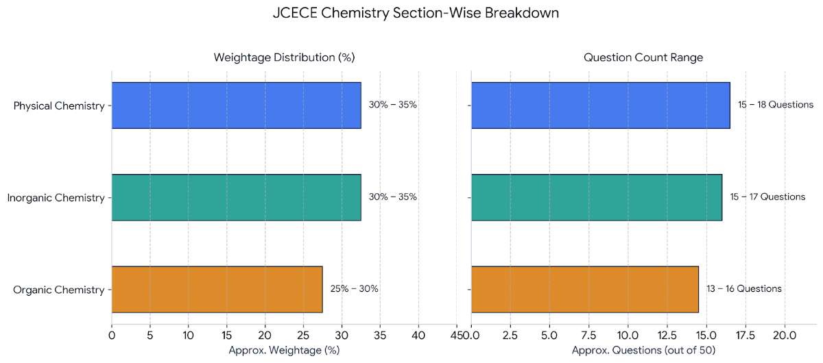 JCECE Chemistry Chapter-wise Weightage