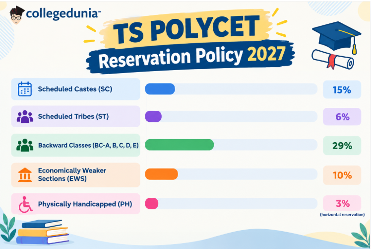 TS POLYCET Reservation Policy 2027