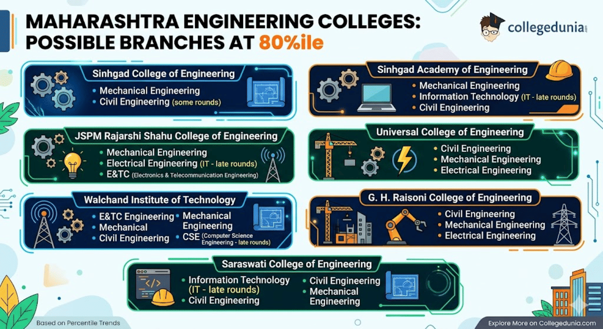 Colleges Option with 80 Marks in MHT CET 2026 PCM