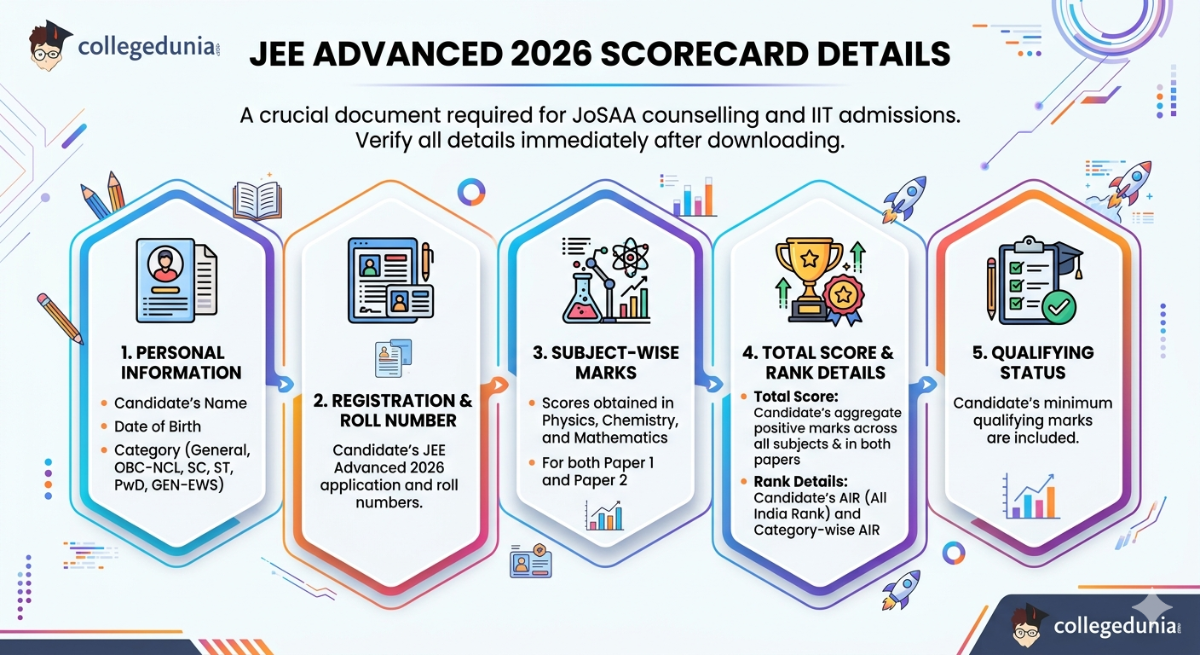 JEE Advanced 2026 Scorecard Details