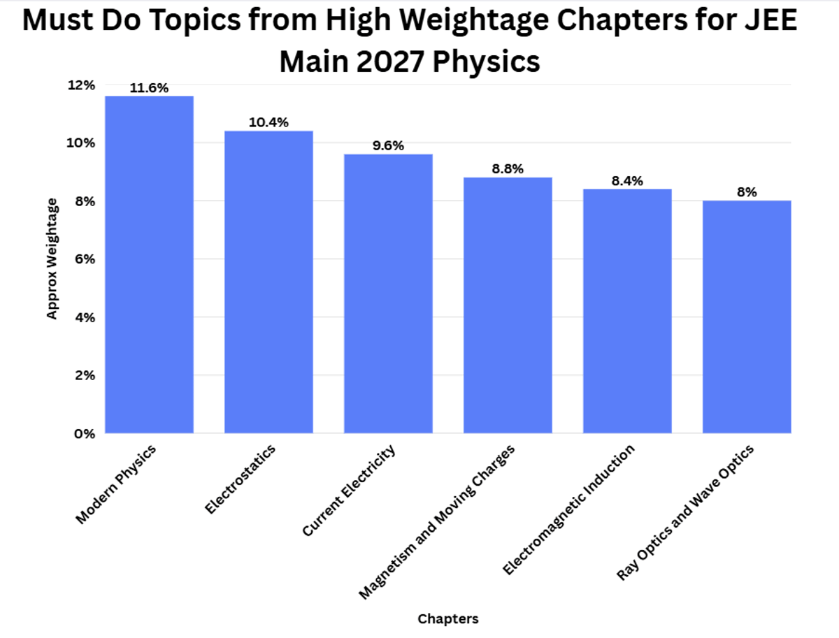 Must Do Topics from High Weightage Chapters for JEE Main 2027 Physics