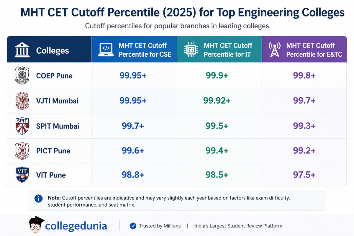 190 Marks in MHT CET 2026 College Options