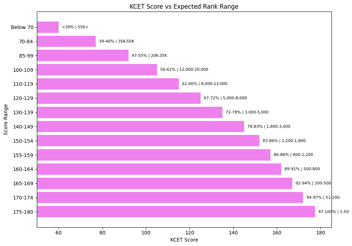 KCET Score vs Expected Rank (Based on 2023-2025 Trends)