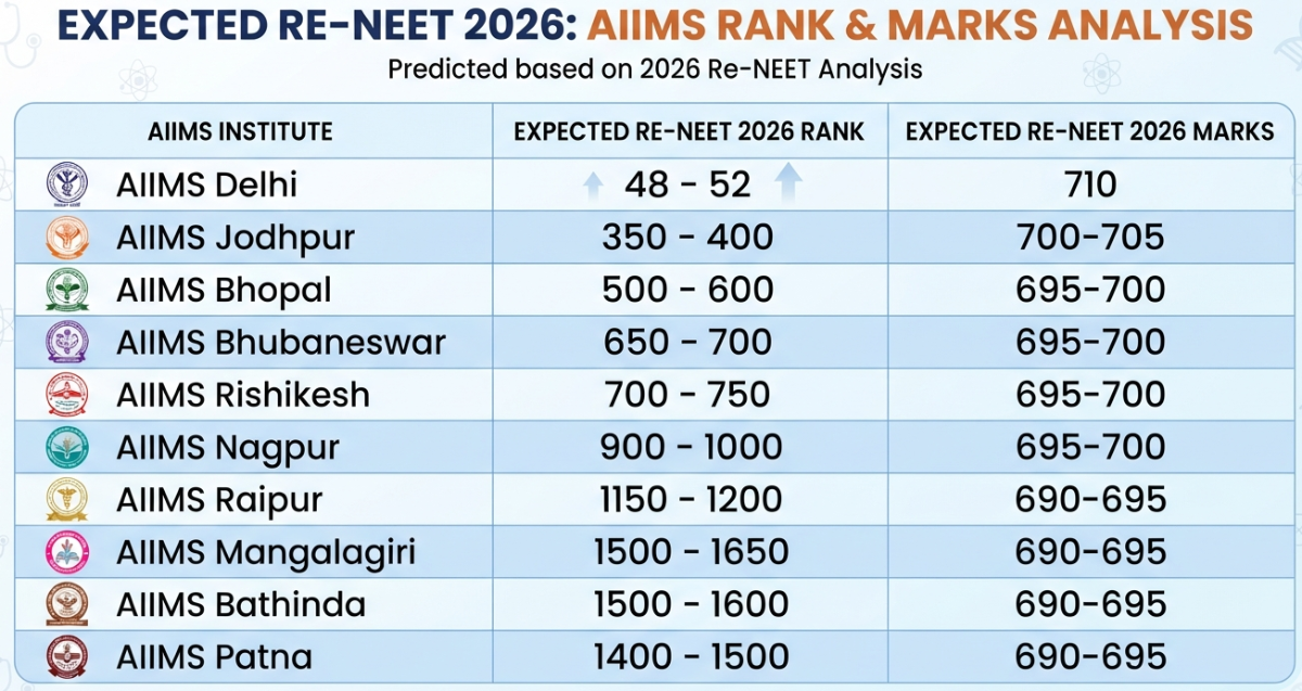 Re-NEET 2026 Rank vs Marks Prediction: Expected AIR for AIIMS Admission