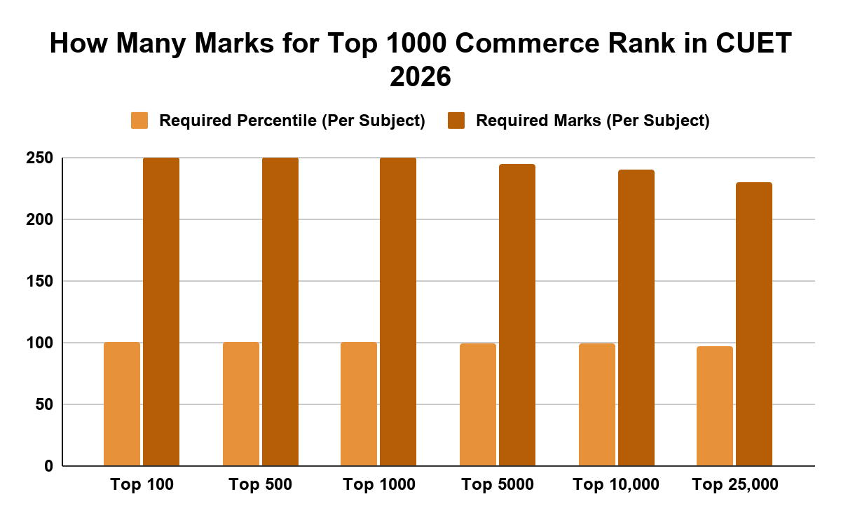 How Many Marks for Top 1000 Commerce Rank in CUET 2026