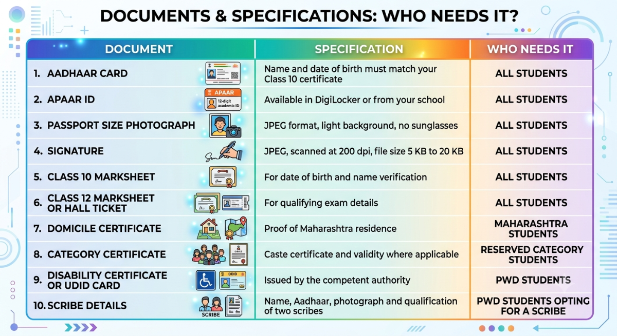 Documents Required to Prove MHT CET Eligibility Criteria 2027