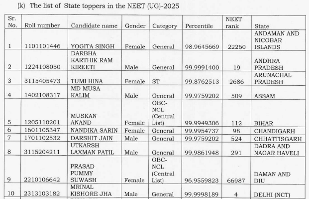 Given below is the NEET 2025 official state-wise toppers list: