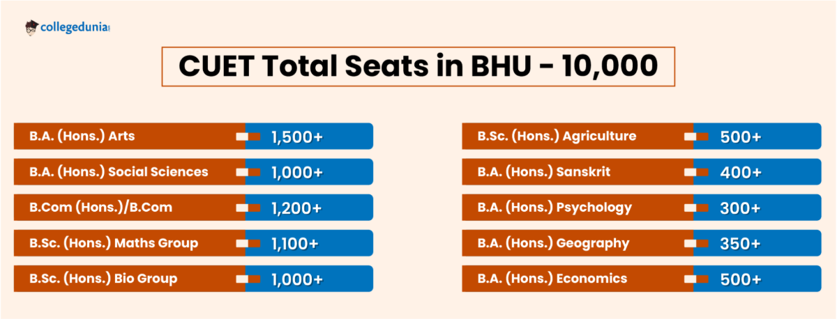 CUET Total Seats in BHU - 10,000