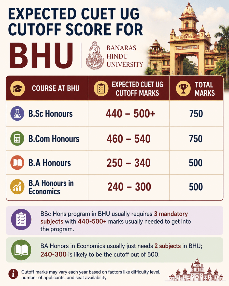 Expected CUET UG Cutoff Score for BHU 
