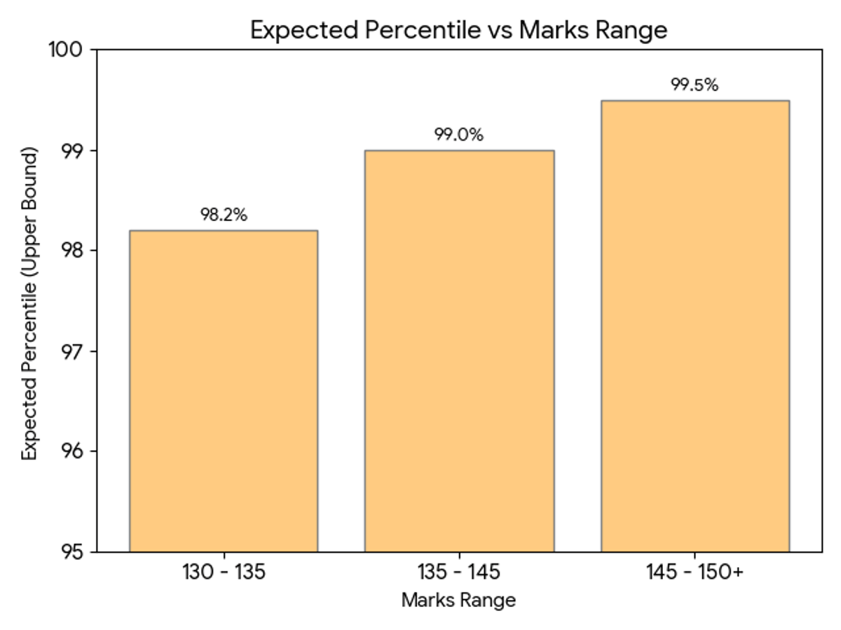 OBC/ EWS Category Expected Percentile for 130-150 marks on April 22 MHT CET PCB Shift 1, 2026