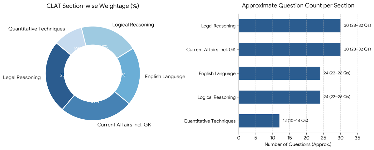 CLAT Exam Pattern 2027: Subject-wise Weightage