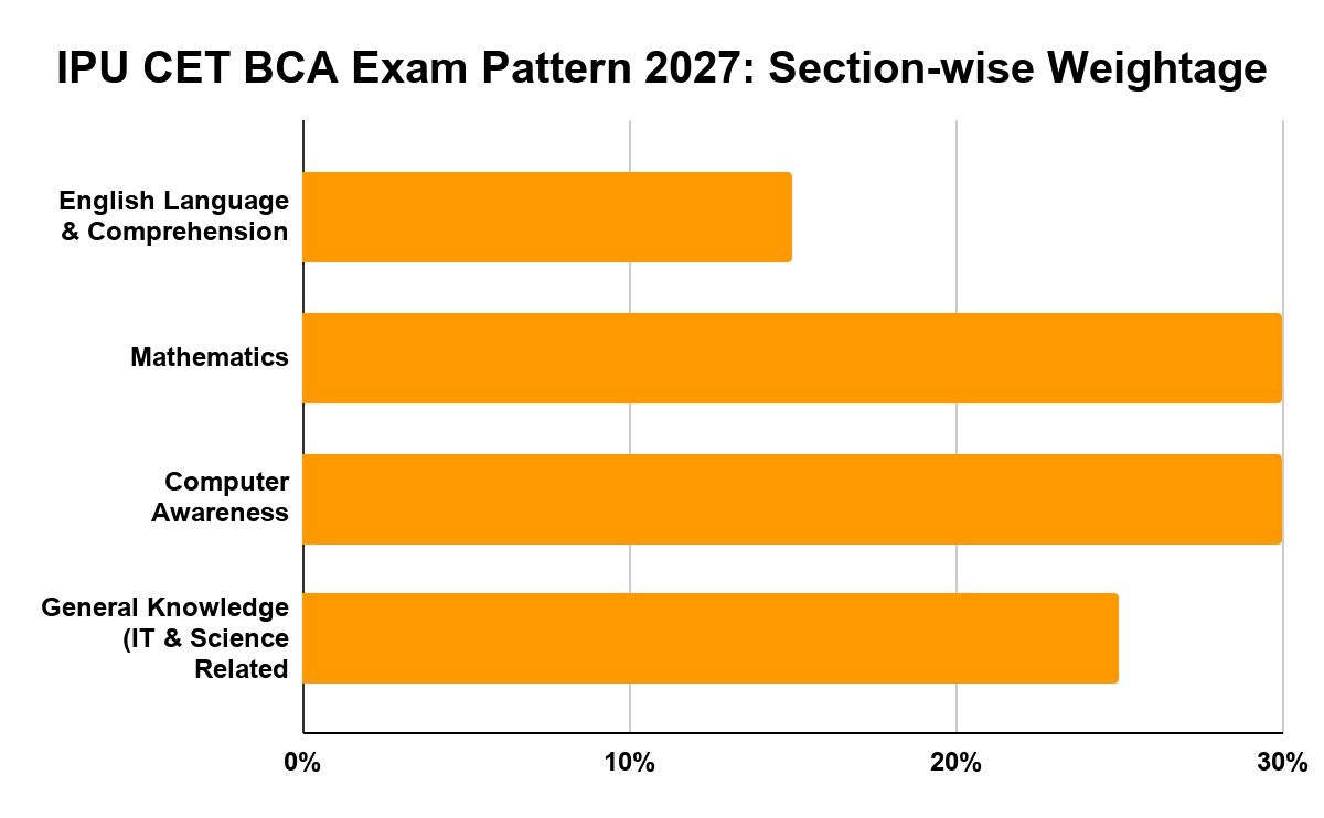 IPU CET BCA Exam Pattern 2027: Section-wise Weightage