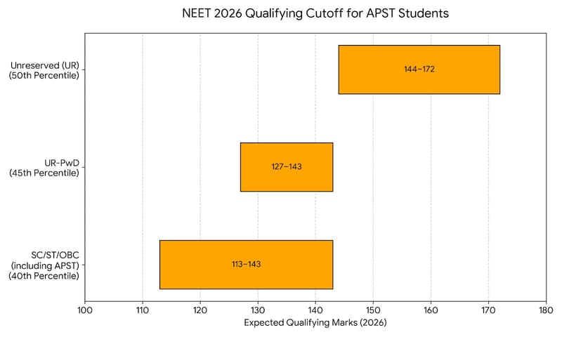 NEET 2026 Qualifying Cutoff for APST Students