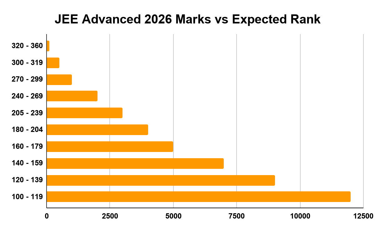 JEE Advanced 2026 Marks vs Expected Rank