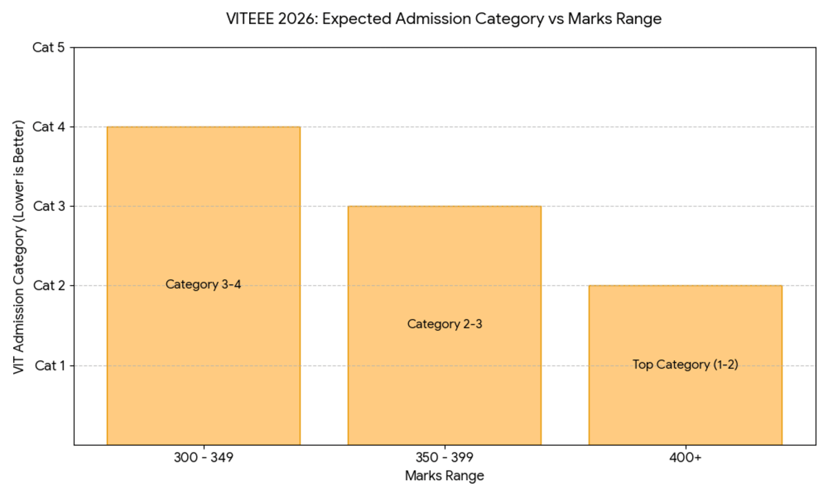 Expected Marks vs. Category for a Score of 350 Marks in VITEEE April 29 Shift 1