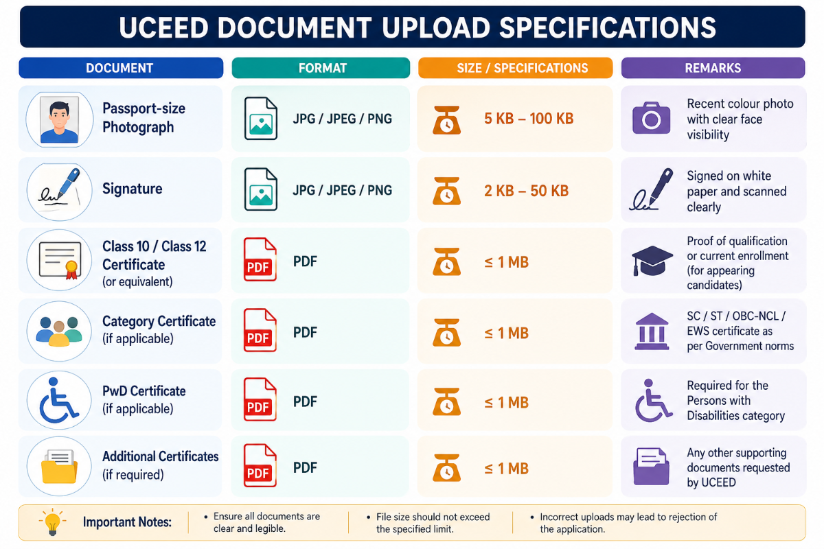 UCEED Registration 2027: Documents Required