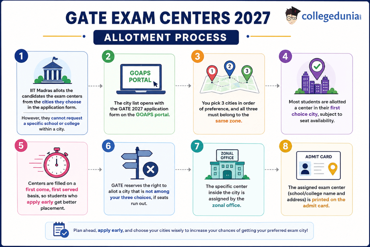 What is the allotment process of GATE Exam Centers 2027?