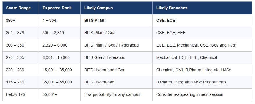 BITSAT 2026 May 25 Slot 2 Marks: Colleges You Can Target