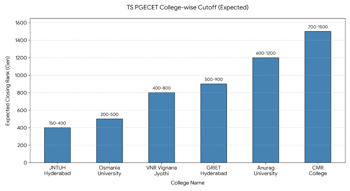College-wise Expected Cutoffs for Mechanical Engineering 2026