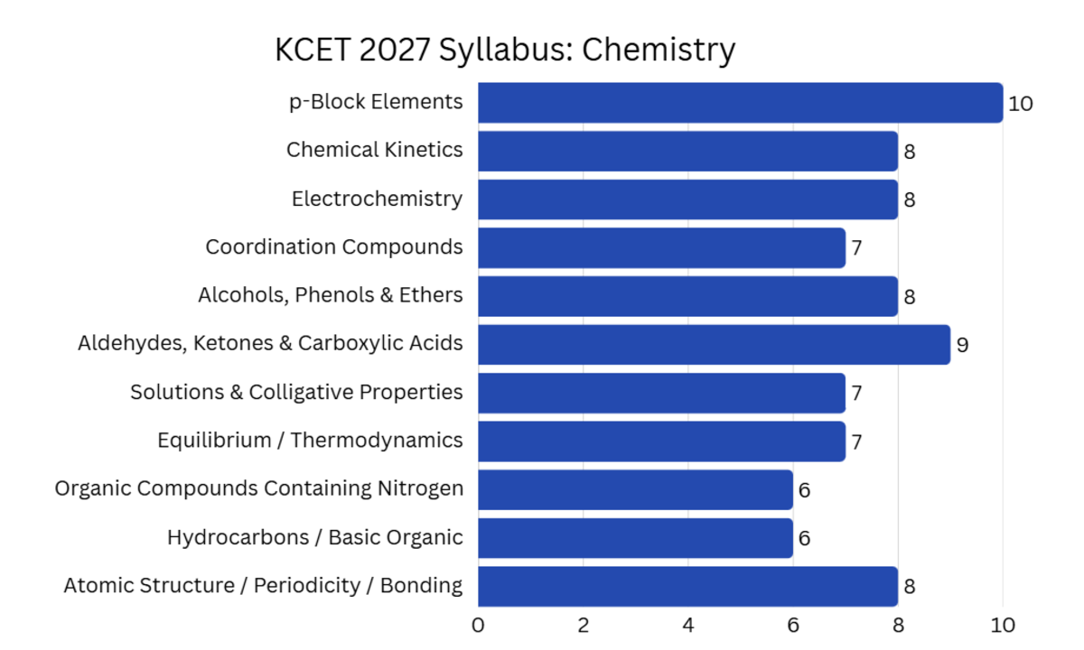 KCET 2027 Syllabus