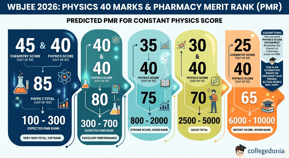WBJEE 2026 Physics 40 Marks and Pharmacy Merit Rank (PMR)