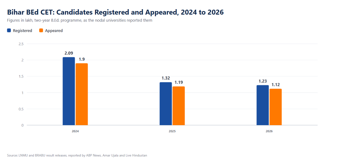 Bihar BEd CET 2027 Registration Statistics: Candidates Applied, Appeared and Qualified