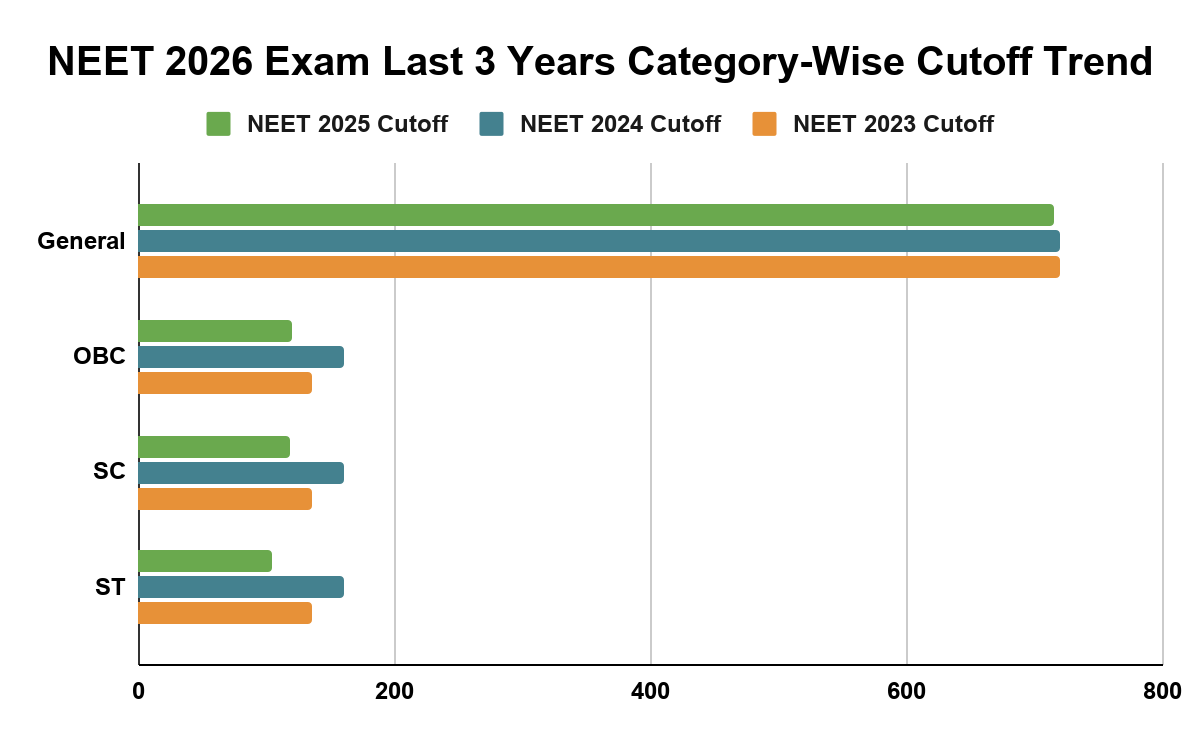 NEET 2026 Exam Last 3 Years Category-Wise Cutoff Trend