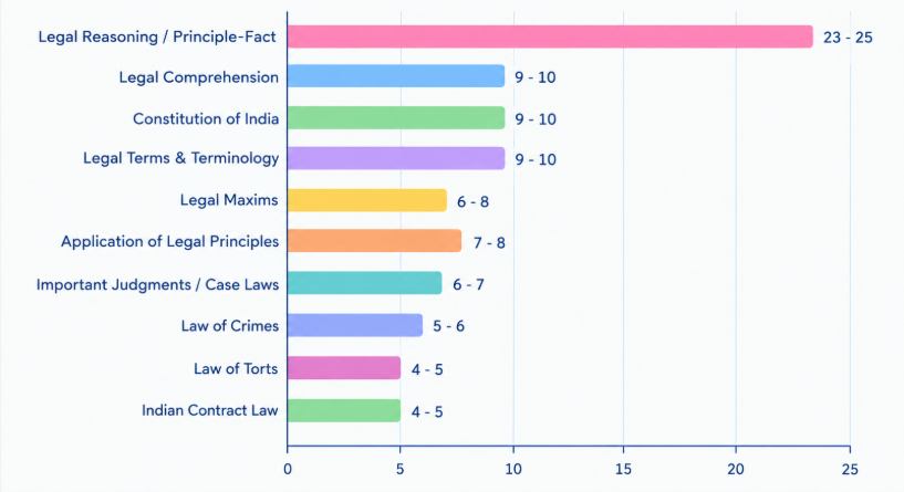 TS LAWCET 2027 Syllabus: Aptitude for the Study of Law Important Topics