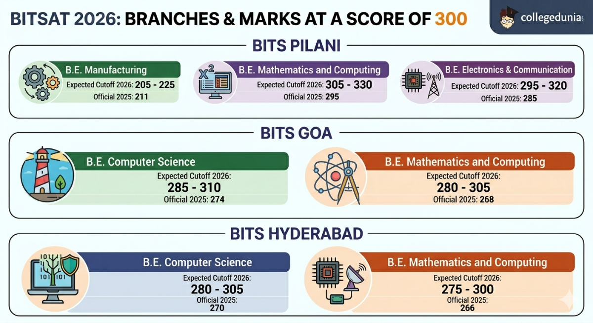 BITSAT 2026 Marks vs Branch at 300 Marks
