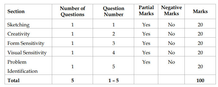 CEED Part B Exam Pattern 2027: Sections and Evaluation