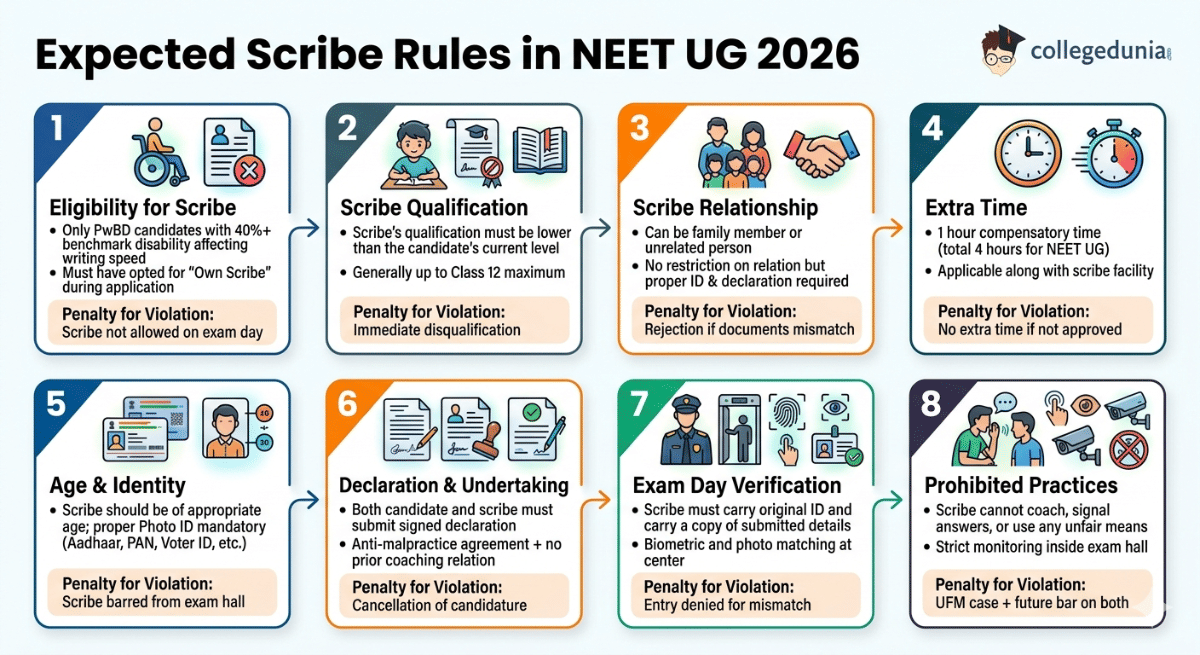 Expected Scribe Rules in NEET UG 2026
