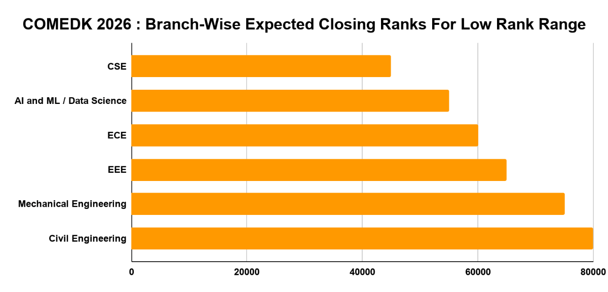 COMEDK 2026 : Branch-Wise Expected Closing Ranks For Low Rank Range