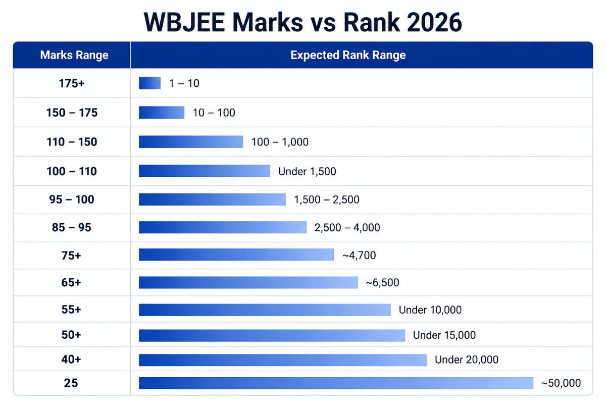 WBJEE Marks VS Rank vs College 2026