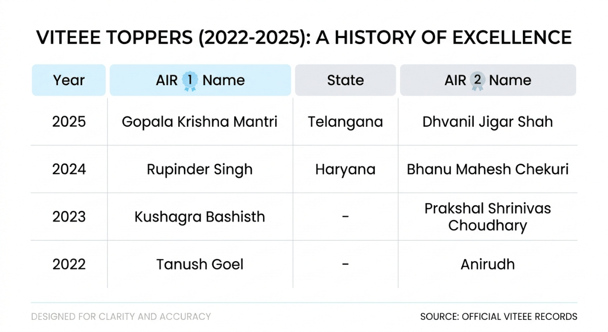 VITEEE Previous Years Toppers List (2022–2025)